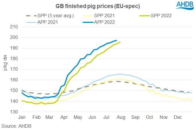 Graph of GB finished pig prices (EU-Spec)